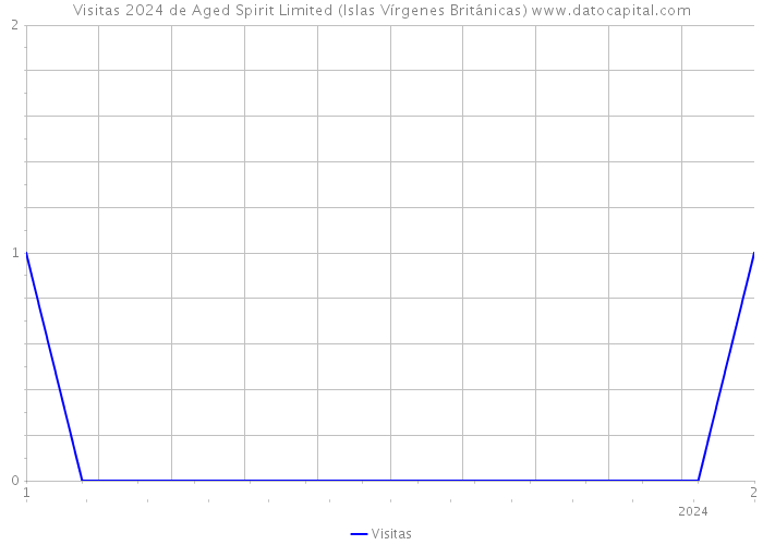 Visitas 2024 de Aged Spirit Limited (Islas Vírgenes Británicas) 