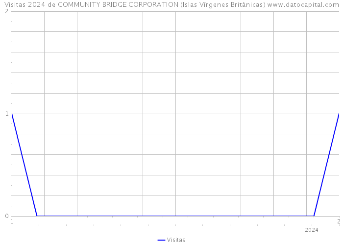 Visitas 2024 de COMMUNITY BRIDGE CORPORATION (Islas Vírgenes Británicas) 