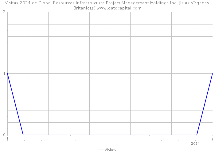 Visitas 2024 de Global Resources Infrastructure Project Management Holdings Inc. (Islas Vírgenes Británicas) 