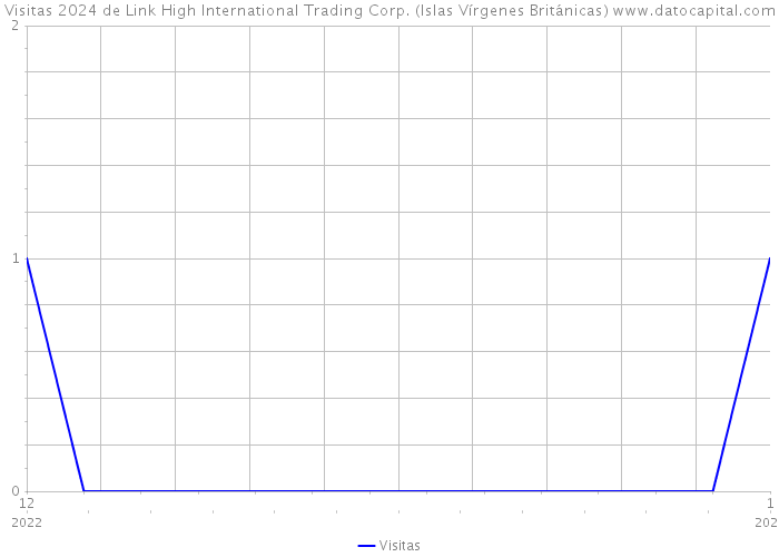 Visitas 2024 de Link High International Trading Corp. (Islas Vírgenes Británicas) 