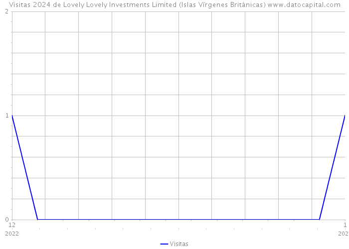 Visitas 2024 de Lovely Lovely Investments Limited (Islas Vírgenes Británicas) 