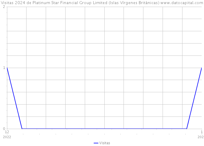 Visitas 2024 de Platinum Star Financial Group Limited (Islas Vírgenes Británicas) 
