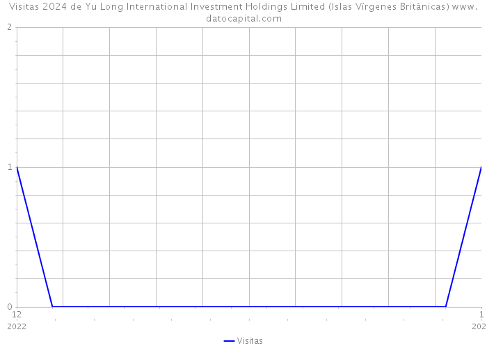 Visitas 2024 de Yu Long International Investment Holdings Limited (Islas Vírgenes Británicas) 