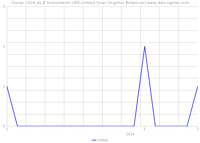 Visitas 2024 de JF Investments UAE Limited (Islas Vírgenes Británicas) 