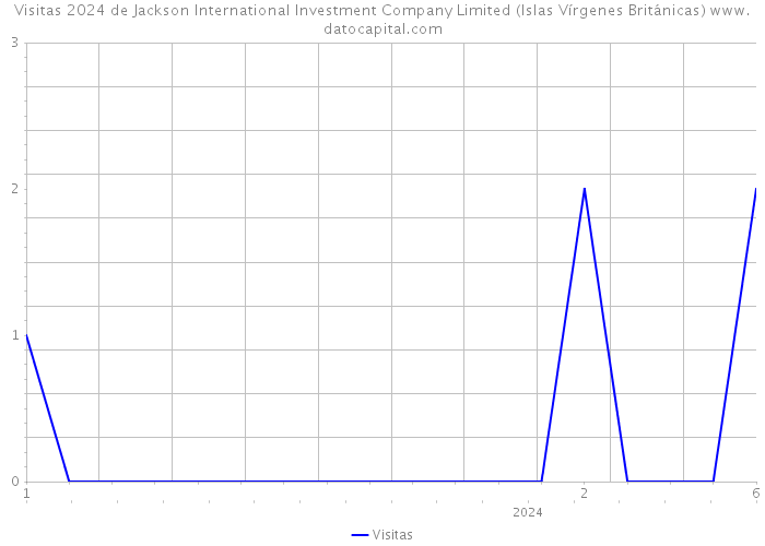 Visitas 2024 de Jackson International Investment Company Limited (Islas Vírgenes Británicas) 