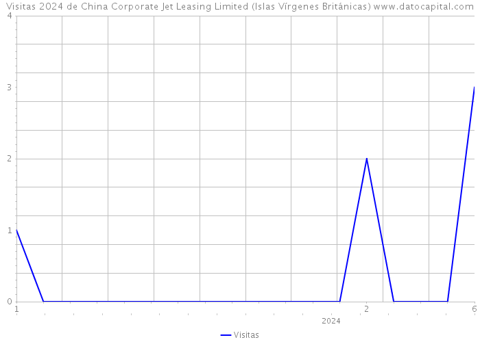 Visitas 2024 de China Corporate Jet Leasing Limited (Islas Vírgenes Británicas) 