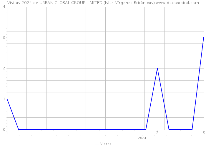 Visitas 2024 de URBAN GLOBAL GROUP LIMITED (Islas Vírgenes Británicas) 
