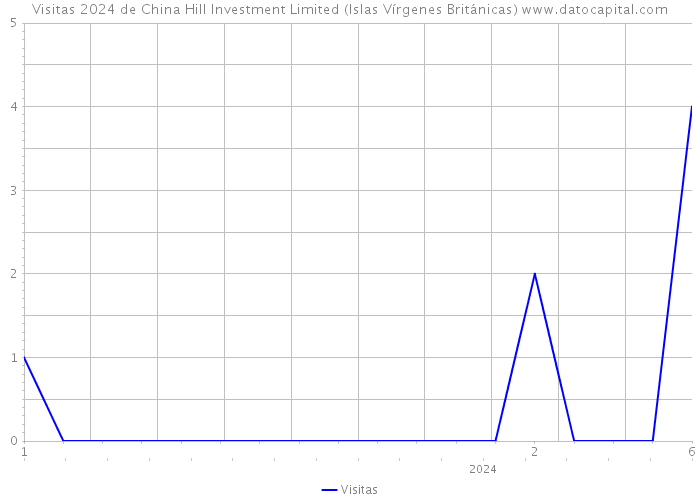 Visitas 2024 de China Hill Investment Limited (Islas Vírgenes Británicas) 