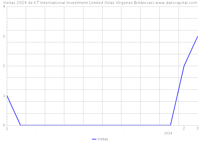Visitas 2024 de KT International Investment Limited (Islas Vírgenes Británicas) 