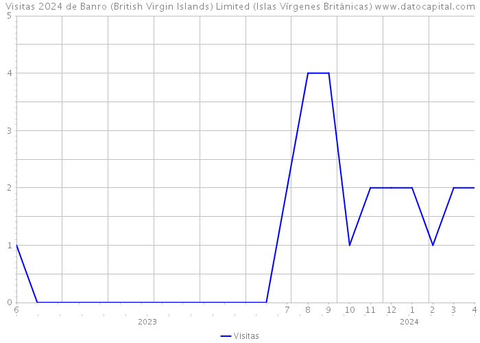 Visitas 2024 de Banro (British Virgin Islands) Limited (Islas Vírgenes Británicas) 