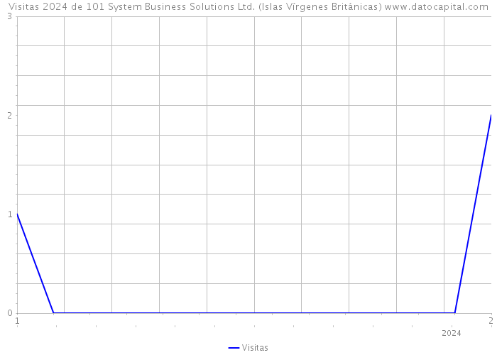 Visitas 2024 de 101 System Business Solutions Ltd. (Islas Vírgenes Británicas) 