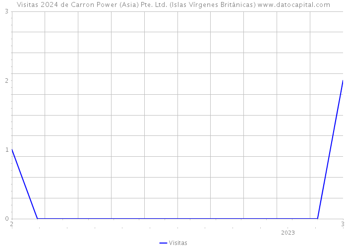 Visitas 2024 de Carron Power (Asia) Pte. Ltd. (Islas Vírgenes Británicas) 