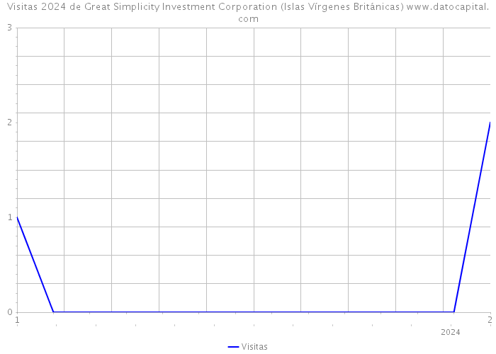 Visitas 2024 de Great Simplicity Investment Corporation (Islas Vírgenes Británicas) 