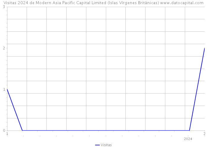 Visitas 2024 de Modern Asia Pacific Capital Limited (Islas Vírgenes Británicas) 