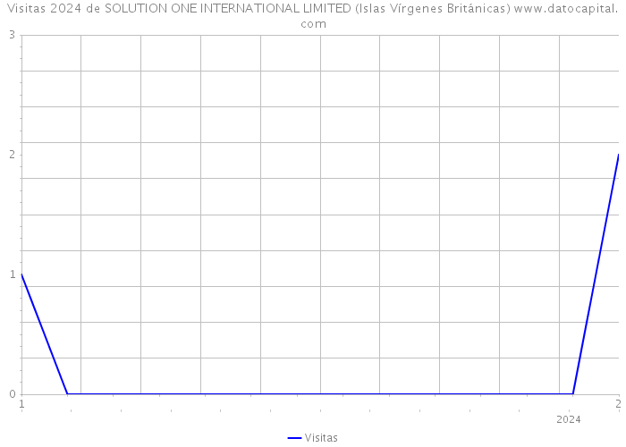 Visitas 2024 de SOLUTION ONE INTERNATIONAL LIMITED (Islas Vírgenes Británicas) 