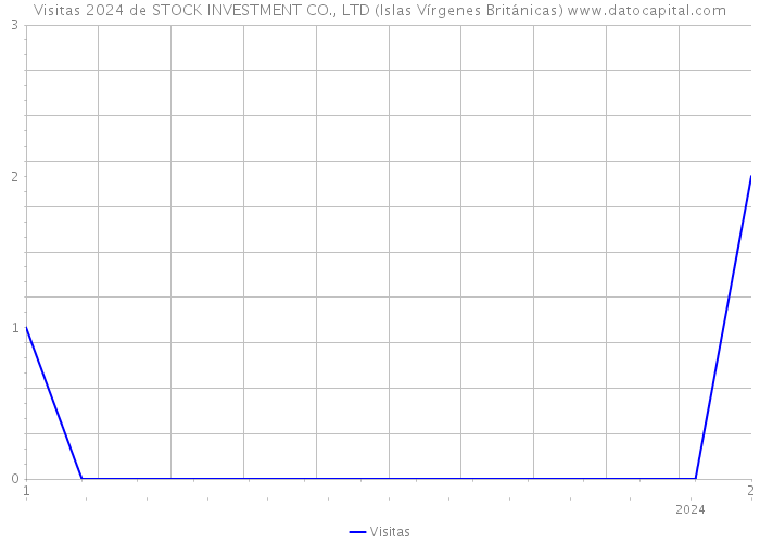 Visitas 2024 de STOCK INVESTMENT CO., LTD (Islas Vírgenes Británicas) 
