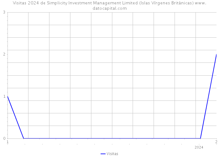 Visitas 2024 de Simplicity Investment Management Limited (Islas Vírgenes Británicas) 