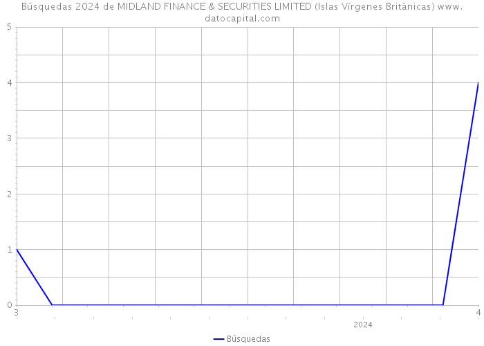 Búsquedas 2024 de MIDLAND FINANCE & SECURITIES LIMITED (Islas Vírgenes Británicas) 