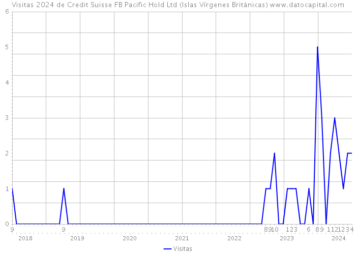 Visitas 2024 de Credit Suisse FB Pacific Hold Ltd (Islas Vírgenes Británicas) 