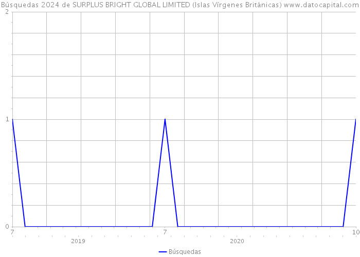 Búsquedas 2024 de SURPLUS BRIGHT GLOBAL LIMITED (Islas Vírgenes Británicas) 