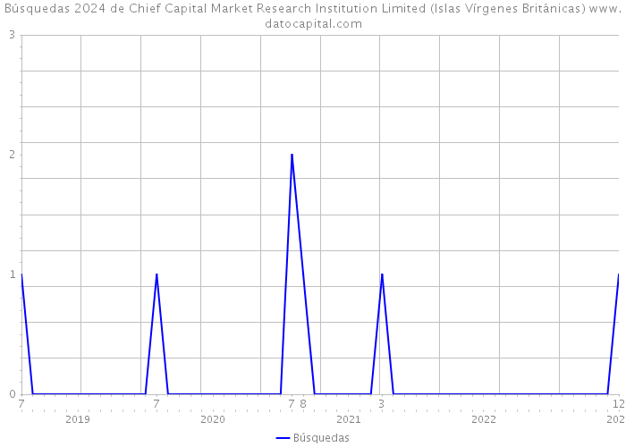 Búsquedas 2024 de Chief Capital Market Research Institution Limited (Islas Vírgenes Británicas) 