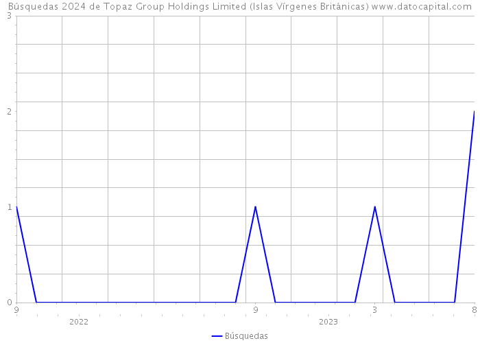 Búsquedas 2024 de Topaz Group Holdings Limited (Islas Vírgenes Británicas) 