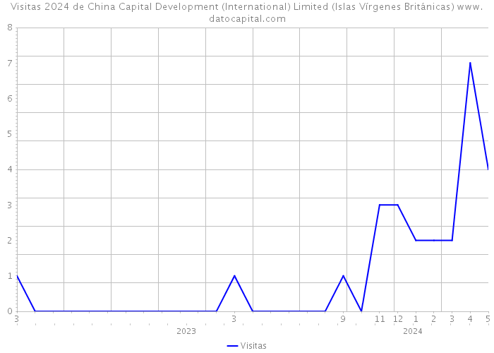 Visitas 2024 de China Capital Development (International) Limited (Islas Vírgenes Británicas) 