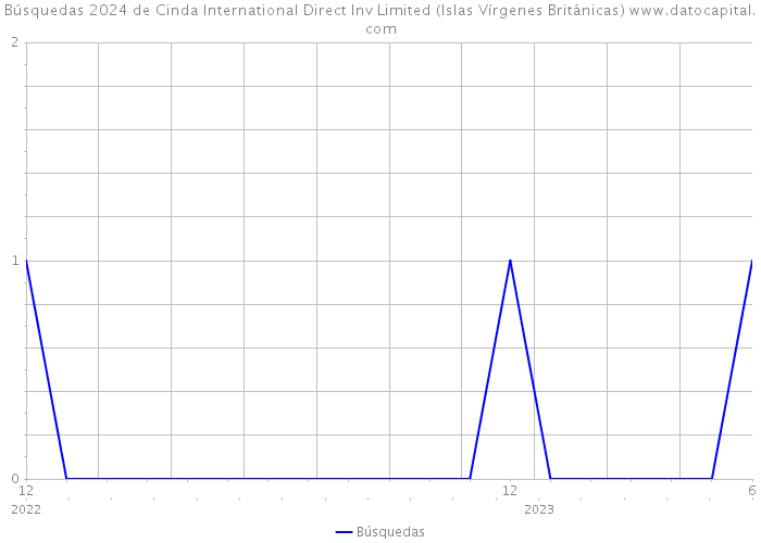 Búsquedas 2024 de Cinda International Direct Inv Limited (Islas Vírgenes Británicas) 