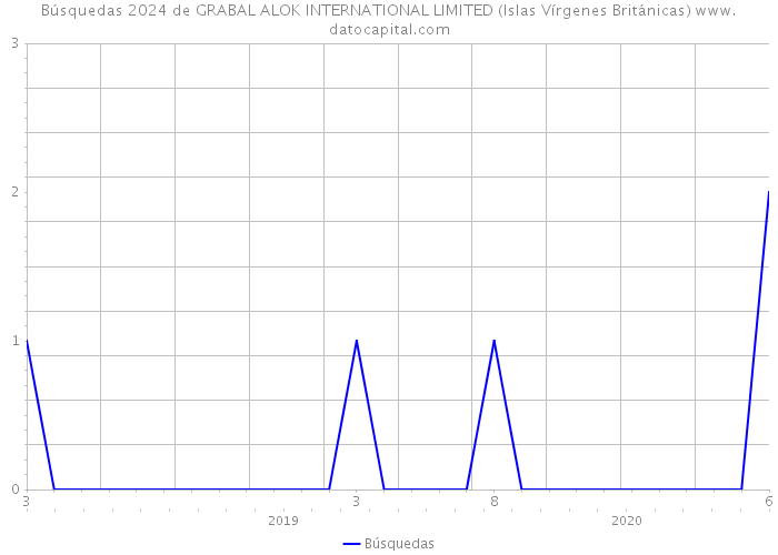 Búsquedas 2024 de GRABAL ALOK INTERNATIONAL LIMITED (Islas Vírgenes Británicas) 
