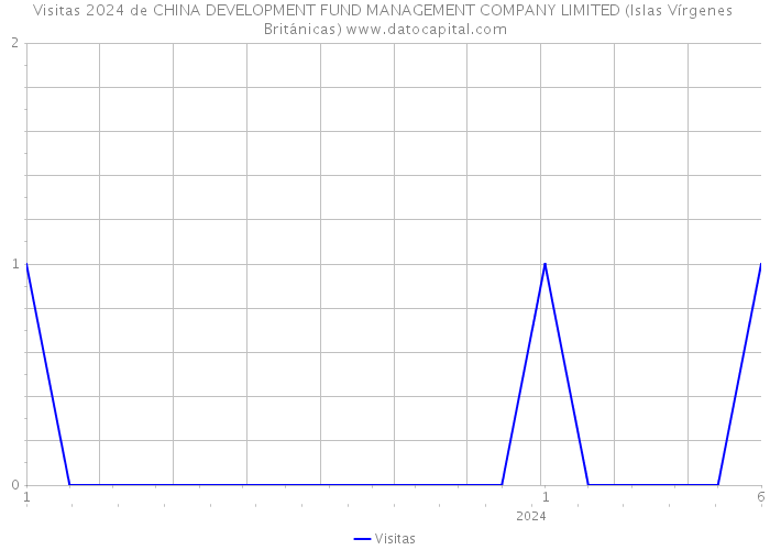Visitas 2024 de CHINA DEVELOPMENT FUND MANAGEMENT COMPANY LIMITED (Islas Vírgenes Británicas) 