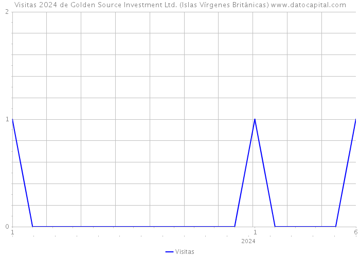 Visitas 2024 de Golden Source Investment Ltd. (Islas Vírgenes Británicas) 