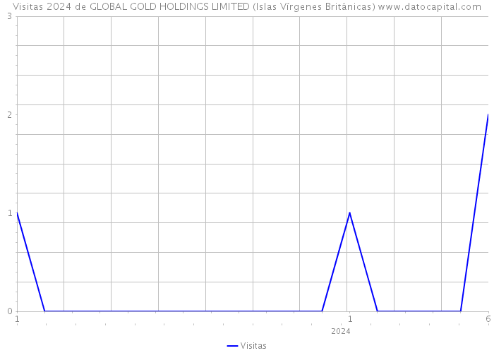 Visitas 2024 de GLOBAL GOLD HOLDINGS LIMITED (Islas Vírgenes Británicas) 