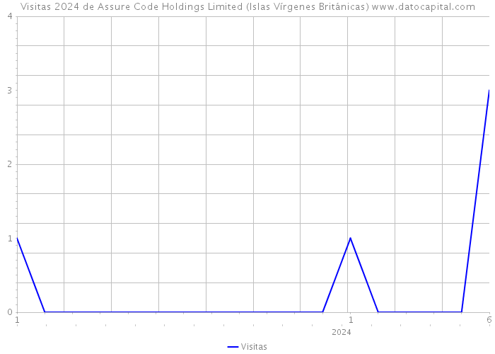 Visitas 2024 de Assure Code Holdings Limited (Islas Vírgenes Británicas) 