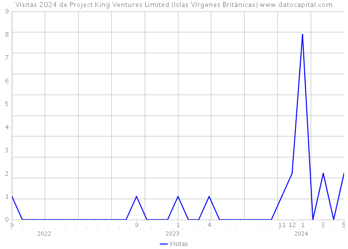 Visitas 2024 de Project King Ventures Limited (Islas Vírgenes Británicas) 
