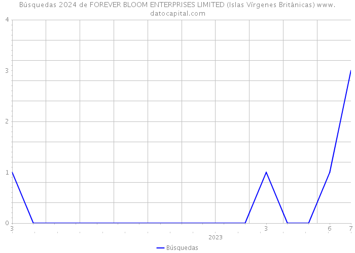 Búsquedas 2024 de FOREVER BLOOM ENTERPRISES LIMITED (Islas Vírgenes Británicas) 