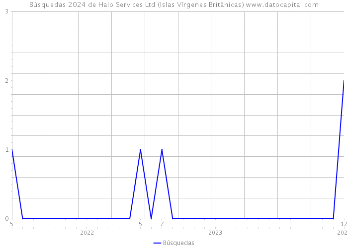 Búsquedas 2024 de Halo Services Ltd (Islas Vírgenes Británicas) 