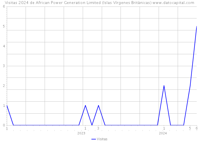 Visitas 2024 de African Power Generation Limited (Islas Vírgenes Británicas) 