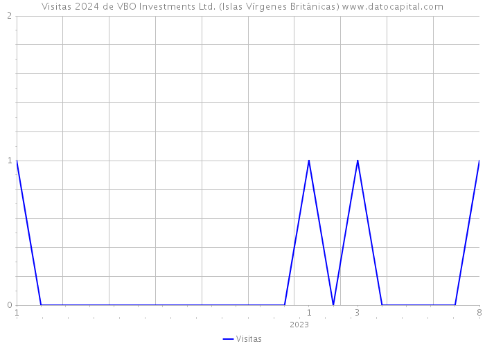 Visitas 2024 de VBO Investments Ltd. (Islas Vírgenes Británicas) 