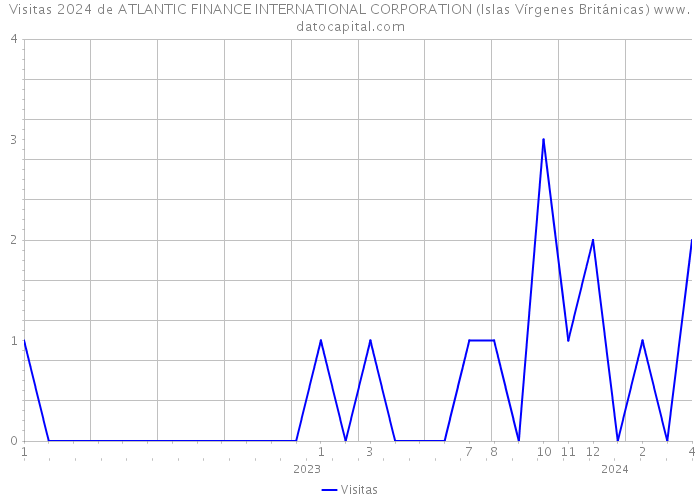 Visitas 2024 de ATLANTIC FINANCE INTERNATIONAL CORPORATION (Islas Vírgenes Británicas) 