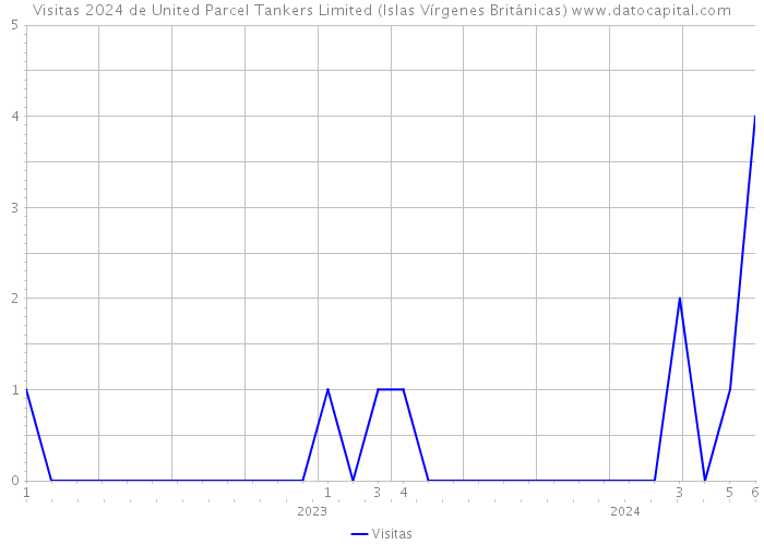 Visitas 2024 de United Parcel Tankers Limited (Islas Vírgenes Británicas) 