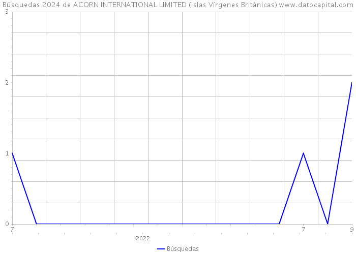 Búsquedas 2024 de ACORN INTERNATIONAL LIMITED (Islas Vírgenes Británicas) 