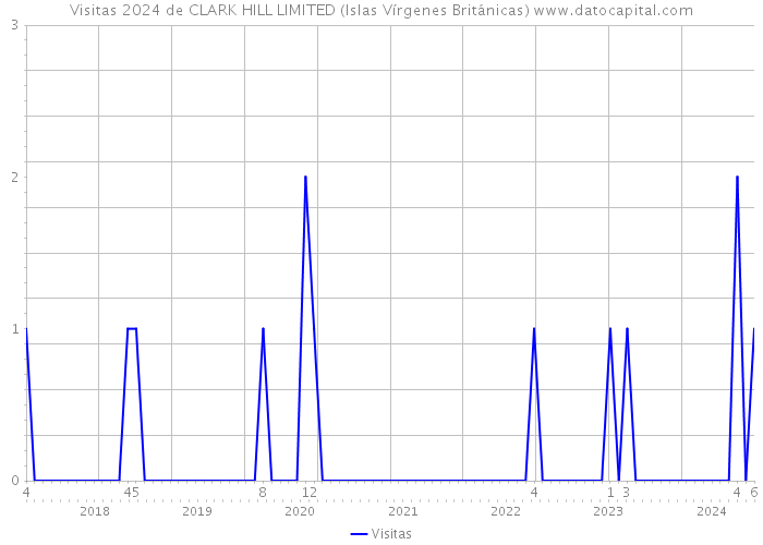 Visitas 2024 de CLARK HILL LIMITED (Islas Vírgenes Británicas) 