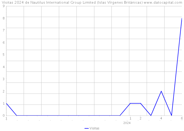 Visitas 2024 de Nautilus International Group Limited (Islas Vírgenes Británicas) 