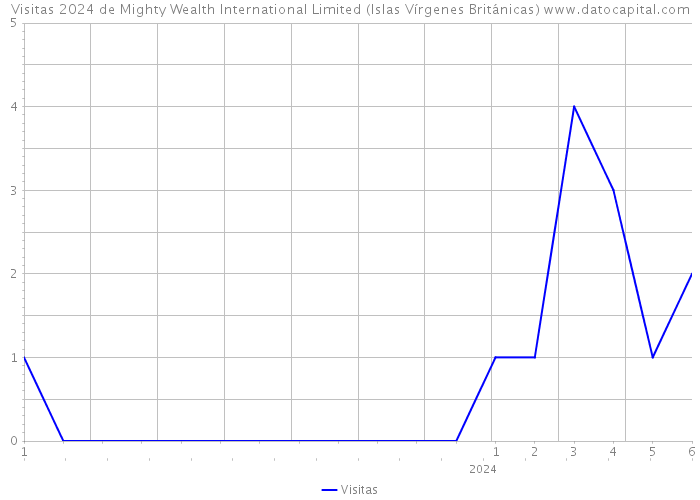 Visitas 2024 de Mighty Wealth International Limited (Islas Vírgenes Británicas) 