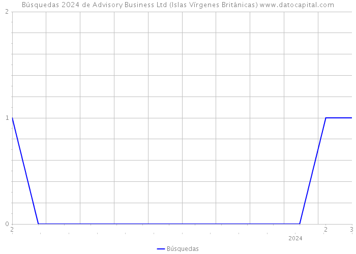 Búsquedas 2024 de Advisory Business Ltd (Islas Vírgenes Británicas) 