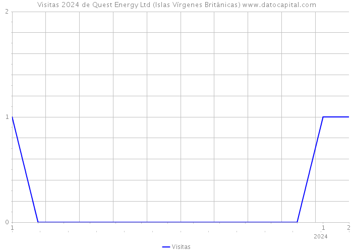 Visitas 2024 de Quest Energy Ltd (Islas Vírgenes Británicas) 