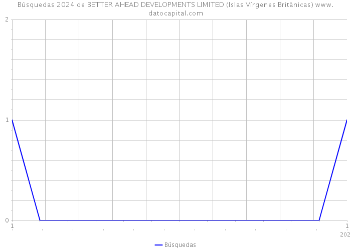 Búsquedas 2024 de BETTER AHEAD DEVELOPMENTS LIMITED (Islas Vírgenes Británicas) 