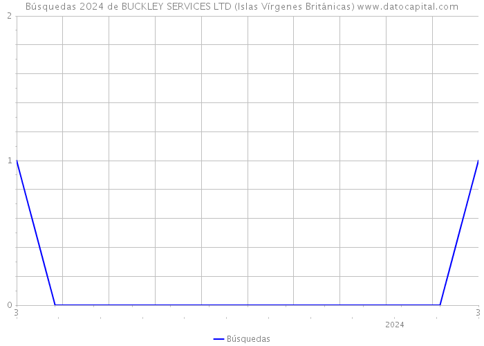 Búsquedas 2024 de BUCKLEY SERVICES LTD (Islas Vírgenes Británicas) 