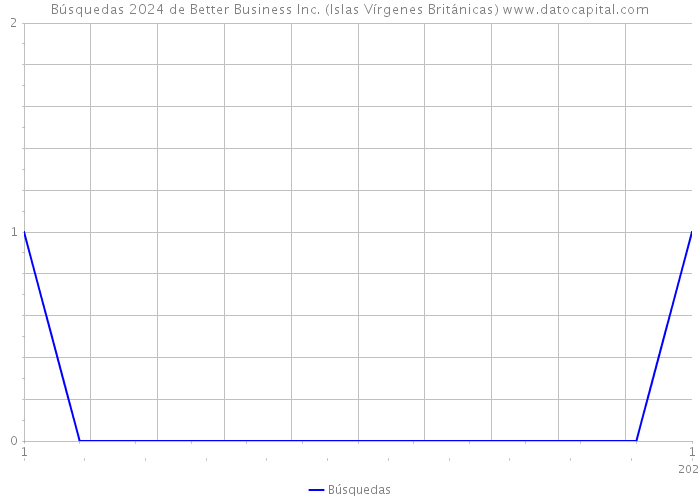 Búsquedas 2024 de Better Business Inc. (Islas Vírgenes Británicas) 