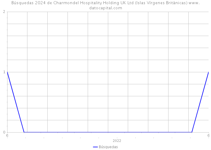 Búsquedas 2024 de Charmondel Hospitality Holding UK Ltd (Islas Vírgenes Británicas) 